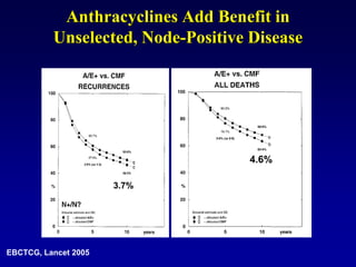 Anthracyclines Add Benefit in
          Unselected, Node-Positive Disease




                                    4.6%

                      3.7%




EBCTCG, Lancet 2005
 