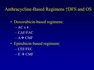 Anthracycline-Based Regimens ↑DFS and OS

  • Doxorubicin-based regimens:
    – AC x 4
    – CAF/FAC
    – A CMF
  • Epirubicin-based regimens:
    – CEF/FEC
    – E  CMF
 