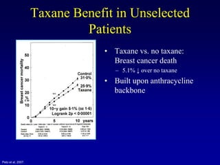 Taxane Benefit in Unselected
                             Patients
                                 • Taxane vs. no taxane:
                                   Breast cancer death
                                    – 5.1% ↓ over no taxane
                                 • Built upon anthracycline
                                   backbone




Peto et al, 2007.
 