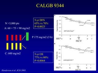 CALGB 9344

                              5-yr DFS
   N >3,000 pts               65% vs 70%
                              P=0.0023
  A: 60 = 75 = 90 mg/m2


                            P 175 mg/m2 (3 h)




   C: 600 mg/m2               5-yr OS
                              77% vs 80%
                              P=0.0064


Henderson et al. JCO 2003
 
