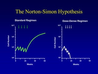 The Norton-Simon Hypothesis
                     Standard Regimen                                       Dose-Dense Regimen
              1012                                               1012
Cell Number




              108                                                108




                                                   Cell Number
              104                                                104




              100                                                100
                     0      20           40   60                        0        20           40   60

                                 Weeks                                                Weeks
 