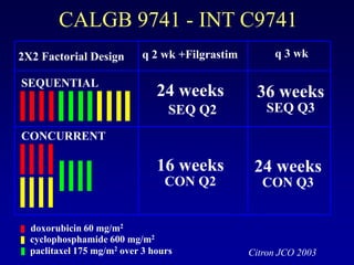 CALGB 9741 - INT C9741
2X2 Factorial Design        q 2 wk +Filgrastim        q 3 wk

SEQUENTIAL
                               24 weeks           36 weeks
                                  SEQ Q2            SEQ Q3

CONCURRENT

                               16 weeks           24 weeks
                                 CON Q2             CON Q3


  doxorubicin 60 mg/m2
  cyclophosphamide 600 mg/m2
  paclitaxel 175 mg/m2 over 3 hours              Citron JCO 2003
 