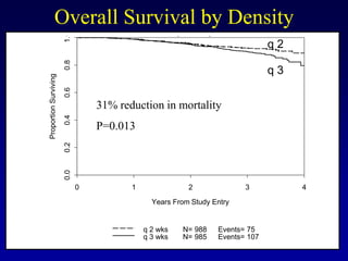 Overall Survival by Density
                         Overall Survival
                                                      By Density


                       1.0
                                                                                 q2
                       0.8
                                                                                 q3
Proportion Surviving
                       0.6




                                 31% reduction in mortality
                       0.4




                                 P=0.013
                       0.2
                       0.0




                             0          1                 2               3           4

                                              Years From Study Entry


                                            q 2 wks     N= 988     Events= 75
                                            q 3 wks     N= 985     Events= 107
 