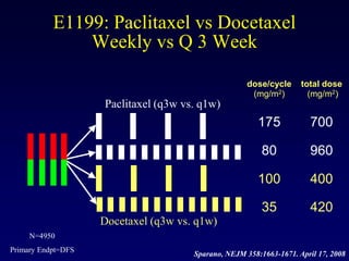 E1199: Paclitaxel vs Docetaxel
               Weekly vs Q 3 Week

                                                     dose/cycle     total dose
                                                      (mg/m2)         (mg/m2)
                    Paclitaxel (q3w vs. q1w)
                                                        175            700

                                                         80            960

                                                        100            400

                                                         35            420
                    Docetaxel (q3w vs. q1w)
     N=4950
Primary Endpt=DFS
                                      Sparano, NEJM 358:1663-1671. April 17, 2008
 