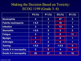 Making the Decision Based on Toxicity:
                             ECOG 1199 (Grade 3–4)
                                    P3 (%)   P1 (%)   D3 (%)   D1 (%)
   Neutrophils                        4        2       47        3
   Febrile neutropenia               < 0.5     1       16        1
   Infection                          3        3       13        4
   Stomatitis                        < 0.5     0        5        2
   Fatigue                            2        3        9       11
   Myalgia                            7        2        6        1
   Arthralgia                         6        2        6        1
   Tearing                           < 0.5     0      < 0.5      5
   Grade 3–4 neuropathy               5        8        4        6
   Grade 2–4 neuropathy               20      27       16       16

Sparano et al, 2008.
 