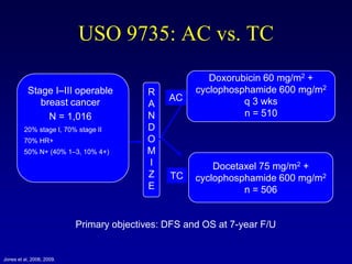 USO 9735: AC vs. TC
                                                        Doxorubicin 60 mg/m2 +
           Stage I–III operable           R          cyclophosphamide 600 mg/m2
              breast cancer                    AC              q 3 wks
                                          A
                N = 1,016                 N                    n = 510
         20% stage I, 70% stage II        D
         70% HR+                          O
         50% N+ (40% 1–3, 10% 4+)         M
                                          I              Docetaxel 75 mg/m2 +
                                          Z    TC    cyclophosphamide 600 mg/m2
                                          E                    n = 506


                           Primary objectives: DFS and OS at 7-year F/U


Jones et al, 2006, 2009.
 