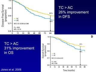 TC > AC
                     26% improvement
                     in DFS




  TC > AC
  31% improvement
  in OS



Jones et al, 2009.
 
