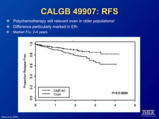 CALGB 49907: RFS
     Polychemotherapy still relevant even in older populations!
     Difference particularly marked in ER-
          Median F/u: 2-4 years




Muss et al, 2009.
 