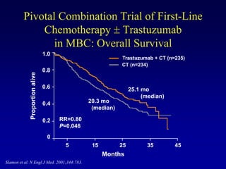 Pivotal Combination Trial of First-Line
             Chemotherapy Trastuzumab
                in MBC: Overall Survival
                                1.0
                                                            Trastuzumab + CT (n=235)
                                                            CT (n=234)
                                0.8
             Proportion alive




                                0.6                              25.1 mo
                                                                      (median)
                                0.4             20.3 mo
                                                 (median)

                                0.2   RR=0.80
                                      P=0.046
                                 0
                                       5         15         25         35        45
                                                      Months
Slamon et al. N Engl J Med. 2001;344:783.
 