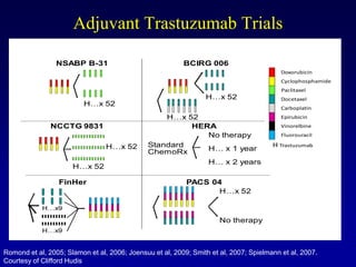 Adjuvant Trastuzumab Trials
                  Anthracyclines and Adjuvant Trastuzumab
                 NSABP B-31                               BCIRG 006
                                                                                          Doxorubicin
                                                                                          Cyclophosphamide
                                                                                          Paclitaxel
                                                                 H…x 52                   Docetaxel
                          H…x 52
                                                                                          Carboplatin
                                                  H…x 52                                  Epirubicin
               NCCTG 9831                              HERA                               Vinorelbine
                                                          No therapy                      Fluorouracil

                                 H…x 52       Standard                                 H Trastuzumab
                                              ChemoRx     H… x 1 year
                                                          H… x 2 years
                      H…x 52

                 FinHer                                    PACS 04
                                                                 H…x 52

            H…x9

                                                                      No therapy
            H…x9


Romond et al, 2005; Slamon et al, 2006; Joensuu et al, 2009; Smith et al, 2007; Spielmann et al, 2007.
Courtesy of Clifford Hudis
 