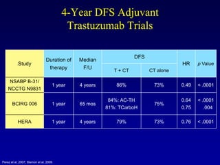 4-Year DFS Adjuvant
                                          Trastuzumab Trials

                                                                    DFS
                                Duration of   Median
           Study                                                                     HR     p Value
                                 therapy       F/U
                                                           T + CT         CT alone

     NSABP B-31/
                                     1 year   4 years       86%             73%      0.49   < .0001
    NCCTG N9831

                                                         84%: AC-TH                  0.64   < .0001
       BCIRG 006                     1 year   65 mos                        75%
                                                        81%: TCarboH                 0.75      .004

           HERA                      1 year   4 years       79%             73%      0.76   < .0001




Perez et al, 2007; Slamon et al, 2009.
 