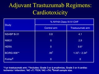 Adjuvant Trastuzumab Regimens:
              Cardiotoxicity
                                            % NYHA Class III-IV CHF
 Study
                                       Control arm              Trastuzumab arm

 NSABP B-31                                0.8                         4.1

 N9831                                      0                          2.9

 HERA                                       0                          0.6*

 BCIRG 006**                               .95†                   1.33‡ / 2.34§

 FinHer¶                                    0                           0


*1-yr trastuzumab arm; **Includes: Grade 3 or 4 arrythmias, Grade 3 or 4 cardiac
ischemia / infarction; †AC T; ‡TCH; §AC TH; ¶Small sample size.
 