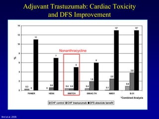 Adjuvant Trastuzumab: Cardiac Toxicity
                            and DFS Improvement




                                Nonanthracycline




Bird et al, 2008.
 