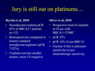 Jury is still out on platinums…
Byrski et al, 2010              Silver et al, 2010
• Neoadjuvant cisplatin pCR     • Prospective trial of cisplatin
  83% in BRCA1+ patients           in 28 pts with
  (n=12)                           BRCA1+/TNBC
• Retrospectively compared to   • pCR 22%
  historic standard             • pCR 14% if non-BRCA1
  neoadjuvant regimens (pCR     • Unclear if this is platinum
  7-22%)                           sensitivity or just
• Cisplatin arm has smaller        chemotherapy sensitivity
  tumors, more LN-negative
 