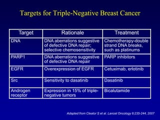Targets for Triple-Negative Breast Cancer

      Target            Rationale                           Treatment
DNA            DNA aberrations suggestive            Chemotherapy-double
               of defective DNA repair;              strand DNA breaks,
               selective chemosensitivity            such as platinums
PARP1          DNA aberrations suggestive            PARP inhibitors
               of defective DNA repair
EGFR           Overexpression of EGFR                Cetuximab, erlotinib

Src            Sensitivity to dasatinib              Dasatinib

Androgen       Expression in 15% of triple-          Bicalutamide
receptor       negative tumors



                           Adapted from Cleator S et al. Lancet Oncology 8:235-244, 2007
 