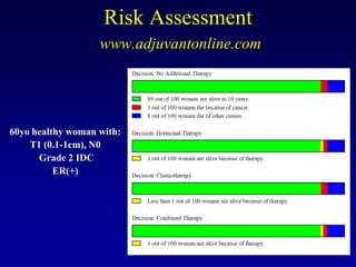 Risk Assessment
                   www.adjuvantonline.com




60yo healthy woman with:
    T1 (0.1-1cm), N0
      Grade 2 IDC
          ER(+)
 