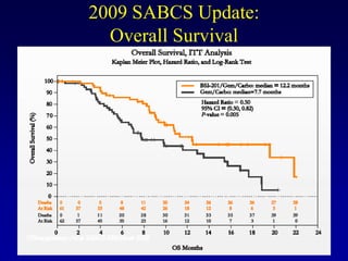 2009 SABCS Update:
                         Overall Survival




O’Shaughnessy J et al. SABCS 2009;(abstr 3122)
 