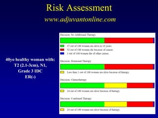 Risk Assessment
                  www.adjuvantonline.com




40yo healthy woman with:
    T2 (2.1-3cm), N1,
      Grade 3 IDC
          ER(-)
 