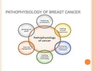 PATHOPHYSIOLOGY OF BREAST CANCER
 