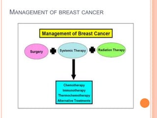 MANAGEMENT OF BREAST CANCER
 