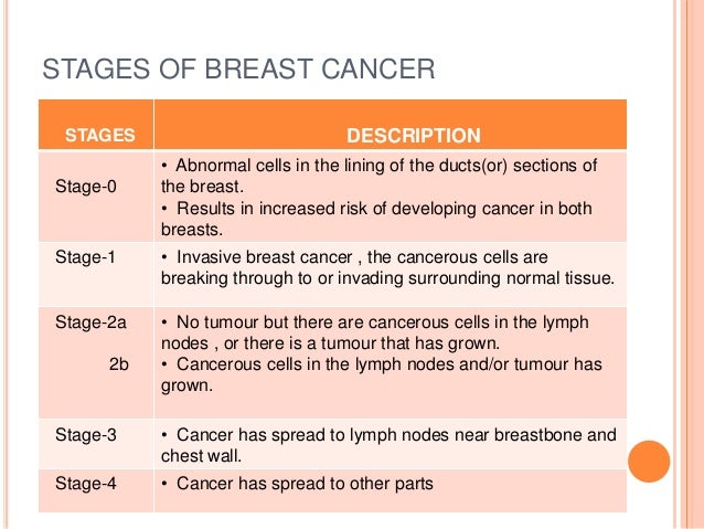 Breast Cancer 2b Prognosis