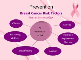 Prevention
Breast Cancer Risk Factors
thatcan be controlled
All
women are
at risk
Obesity Exercise
Breastfeeding Alcohol
Hormone
Replacement
Therapy
Not having
children
 