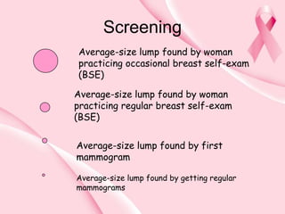 Screening
Average-size lump found by woman
practicing occasional breast self-exam
(BSE)
Average-size lump found by woman
practicing regular breast self-exam
(BSE)
Average-size lump found by first
mammogram
Average-size lump found by getting regular
mammograms
r
i
z
 