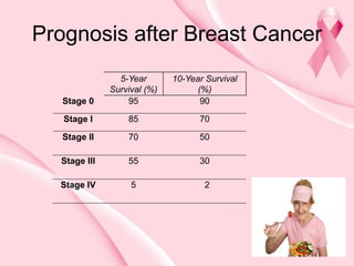 Prognosis after Breast Cancer
5-Year
Survival (%)
10-Year Survival
(%)
Stage 0 95 90
Stage I 85 70
Stage II 70 50
Stage III 55 30
Stage IV 5 2
 