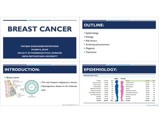 BREAST CANCER
PHITJIRA SANGUANBOONYAPHONG
PHARM D., BCOP
FACULTY OF PHARMACEUTICAL SCIENCES
UBON RATCHATHANI UNIVERSITY
OUTLINE:
¡ Epidemiology
¡ Etiology
¡ Risk factors
¡ Screening and prevention
¡ Diagnosis
¡ Treatments
INTRODUCTION:
¡ Breast cancer
o The most frequent malignancy in women
o Heterogeneous disease on the molecular
level
https://doi.org/10.1038/s41572-019-0111-2
EPIDEMIOLOGY:
CA Cancer J Clin 2020;70:7-30.
 