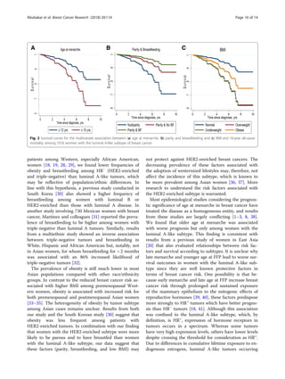 patients among Western, especially African American,
women [18, 19, 28, 29], we found lower frequencies of
obesity and breastfeeding among HR−
(HER2-enriched
and triple-negative) than luminal A-like tumors, which
may be reflective of population/ethnic differences. In
line with this hypothesis, a previous study conducted in
South Korea [30] also showed a higher frequency of
breastfeeding among women with luminal B or
HER2-enriched than those with luminal A disease. In
another study involving 730 Mexican women with breast
cancer, Martinez and colleagues [31] reported the preva-
lence of breastfeeding to be higher among women with
triple-negative than luminal A tumors. Similarly, results
from a multiethnic study showed an inverse association
between triple-negative tumors and breastfeeding in
White, Hispanic and African American but, notably, not
in Asian women, for whom breastfeeding for > 2 months
was associated with an 86% increased likelihood of
triple-negative tumors [32].
The prevalence of obesity is still much lower in most
Asian populations compared with other race/ethnicity
groups. In contrast to the reduced breast cancer risk as-
sociated with higher BMI among premenopausal West-
ern women, obesity is associated with increased risk for
both premenopausal and postmenopausal Asian women
[33–35]. The heterogeneity of obesity by tumor subtype
among Asian cases remains unclear. Results from both
our study and the South Korean study [30] suggest that
obesity was less frequent among patients with
HER2-enriched tumors. In combination with our finding
that women with the HER2-enriched subtype were more
likely to be parous and to have breastfed than women
with the luminal A-like subtype, our data suggest that
these factors (parity, breastfeeding, and low BMI) may
not protect against HER2-enriched breast cancers. The
decreasing prevalence of these factors associated with
the adoption of westernized lifestyles may, therefore, not
affect the incidence of this subtype, which is known to
be more prevalent among Asian women [36, 37]. More
research to understand the risk factors associated with
the HER2-enriched subtype is warranted.
Most epidemiological studies considering the prognos-
tic significance of age at menarche in breast cancer have
treated the disease as a homogeneous entity, and results
from these studies are largely conflicting [1–3, 8, 38].
We found that older age at menarche was associated
with worse prognosis but only among women with the
luminal A-like subtype. This finding is consistent with
results from a previous study of women in East Asia
[20] that also evaluated relationships between risk fac-
tors and survival according to subtypes. It is unclear why
late menarche and younger age at FFP lead to worse sur-
vival outcomes in women with the luminal A-like sub-
type since they are well known protective factors in
terms of breast cancer risk. One possibility is that be-
cause early menarche and late age at FFP increase breast
cancer risk through prolonged and sustained exposure
of the mammary epithelium to the mitogenic effects of
reproductive hormones [39, 40], these factors predispose
more strongly to HR+
tumors which have better progno-
sis than HR−
tumors [18, 41]. Although this association
was confined to the luminal A-like subtype, which, by
definition, is HR+
, expression of hormone receptors in
tumors occurs in a spectrum. Whereas some tumors
have very high expression levels, others have lower levels
despite crossing the threshold for consideration as HR+
.
Due to differences in cumulative lifetime exposure to en-
dogenous estrogens, luminal A-like tumors occurring
Fig. 2 Survival curves for the multivariate association between (a) age at menarche, (b) parity and breastfeeding and (c) BMI and 10-year all-cause
mortality among 1016 women with the luminal A-like subtype of breast cancer
Abubakar et al. Breast Cancer Research (2018) 20:114 Page 10 of 14
 