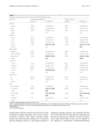 among women with late menarche may have lower levels
of hormone receptor expression, hence worse survival/
recurrence outcomes, than those occurring among
women with early menarche. Indeed, this is consistent
with the finding by Song et al. that longer duration of
endogenous estrogen exposure was associated with bet-
ter survival [30]. On the other hand, late menarche and
early age at FFP may be indicative of lower socioeco-
nomic status (SES) which, in turn, may be reflective of
less exposure to “westernized” environments/lifestyles.
Table 5 Multivariate HR and 95% CI for the association between breast cancer risk factors and 10-year all-cause mortality and 5-year
recurrence among women with luminal A-like subtype breast cancer
Risk factor 10-year all-cause mortality 5-year recurrence
N/events HR1
(95% CI) N/events HRa
(95% CI)
Ethnicity
Chinese 539/38 1.00 (reference) 399/21 1.00 (reference)
Malay 194/16 1.14 (0.59, 2.20) 154/7 0.81 (0.29, 2.27)
Native 235/17 0.87 (0.41, 1.85) 190/11 0.90 (0.35, 2.29)
P value 0.95 0.74
Menarche
≤ 12 yrs 338/13 1.00 (reference) 260/8 1.00 (reference)
13 yrs 302/25 1.45 (0.70, 3.01) 235/13 1.69 (0.59, 4.81)
14 yrs 156/10 1.23 (0.52, 2.92) 119/8 2.64 (0.87, 7.99)
≥ 15 yrs 172/23 2.28 (1.05, 4.95) 129/10 3.52 (1.10, 11.23)
P value 0.06 0.02
Parity and BFb
Nulliparous 229/23 1.00 (reference) 180/15 1.00 (reference)
Parous and No BF 127/9 0.61 (0.26, 1.42) 87/5 0.53 (0.17. 1.59)
Parous and BF 612/39 0.48 (0.27, 0.85) 476/19 0.28 (0.13, 0.64)
P value 0.01 0.002
Age at FFPc
< 21 yrs 111/9 1.00 (reference) 85/4 1.00 (reference)
21–24.9 yrs 276/14 0.85 (0.31, 2.31) 220/4 0.40 (0.06, 2.28)
25–30 yrs 262/22 0.71 (0.27, 1.82) 201/17 1.26 (0.30, 5.22)
> 30 yrs 95/4 0.20 (0.04, 0.90) 73/1 0.26 (0.02, 3.09)
P value 0.06 0.95
Family history
No 804/53 1.00 (reference) 629/31 1.00 (referent)
Yes 155/17 1.68 (0.91, 3.10) 122/7 0.75 (0.28, 2.02)
P value 0.10 0.57
BMI
18.5–24.9 kg/m2
160/6 1.00 (reference) 117/2 1.00 (reference)
< 18.5 kg/m2
365/37 3.46 (1.21, 9.89) 285/22 4.31 (0.94, 19.83)
P value 0.02 0.06
25–29.9 kg/m2
310/21 3.14 (1.04, 9.50) 235/12 4.74 (1.00, 22.64)
P value 0.04 0.05
≥ 30 kg/m2
133/7 1.38 (0.39, 4.86) 106/3 2.16 (0.34, 13.78)
P value 0.61 0.41
In bold are statistically significant estimates (P value < 0.05)
a
HR was mutually adjusted for ethnicity, menarche, parity and breastfeeding, age at FFP, family history, BMI, age, TNM stage, histologic grade, surgery, systemic
therapy (endocrine (tamoxifen or AI versus none), chemotherapy (any regimen vs and radiotherapy (received versus none)
b
BF breastfeeding
c
FFP first full-term pregnancy
Abubakar et al. Breast Cancer Research (2018) 20:114 Page 11 of 14
 