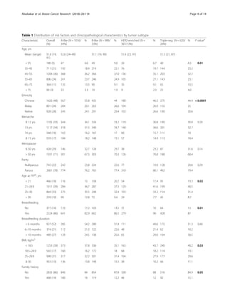 Table 1 Distribution of risk factors and clinicopathological characteristics by tumor subtype
Characteristic Overall
(%)
A-like (N = 1016/
34%)
% B-like (N = 989/
33%)
% HER2-enriched (N =
387/13%)
% Triple-neg. (N = 620/
20%)
% P valuea
Age, yrs
Mean (range) 51.6 (19,
91)
52.6 (24–90) 51.1 (19, 90) 51.6 (23, 91) 51.5 (21, 87)
< 35 180 (5) 47 4.6 49 5.0 26 6.7 40 6.5 0.01
35–45 711 (21) 192 18.9 219 22.1 76 19.7 144 23.2
45–55 1204 (36) 368 36.2 366 37.0 136 35.1 203 32.7
55–65 806 (24) 241 23.7 246 24.9 105 27.1 143 23.1
65–75 364 (11) 135 13.3 90 9.1 35 9.1 65 10.5
> 75 90 (3) 33 3.3 19 1.9 9 2.3 25 4.0
Ethnicity
Chinese 1626 (48) 567 55.8 435 44 180 46.5 275 44.4 < 0.0001
Malay 801 (24) 204 20.1 263 26.6 104 26.9 155 25
Native 928 (28) 245 24.1 291 29.4 103 26.6 190 30.6
Menarche
≤ 12 yrs 1105 (33) 344 34.1 326 33.2 118 30.8 190 30.9 0.20
13 yrs 1117 (34) 318 31.5 340 34.7 148 38.6 201 32.7
14 yrs 548 (16) 163 16.2 167 17 60 15.7 111 18
≥ 15 yrs 559 (17) 184 18.2 148 15.1 57 14.9 113 18.4
Menopause
≤ 50 yrs 428 (29) 146 32.7 128 29.7 38 23.2 87 31.6 0.14
> 50 yrs 1031 (71) 301 67.3 303 70.3 126 76.8 188 68.4
Parity
Nulliparous 745 (22) 242 23.8 224 22.6 77 19.9 128 20.6 0.29
Parous 2601 (78) 774 76.2 765 77.4 310 80.1 492 79.4
Age at FFPb
, yrs
< 21 466 (18) 116 15 158 20.7 54 17.4 95 19.3 0.02
21–24.9 1011 (39) 284 36.7 287 37.5 129 41.6 199 40.5
25–30 864 (33) 275 35.5 248 32.4 103 33.2 154 31.4
> 30 259 (10) 99 12.8 72 9.4 24 7.7 43 8.7
Breastfeeding
No 377 (14) 133 17.2 103 13.5 31 10 64 13 0.01
Yes 2224 (86) 641 82.9 662 86.5 279 90 428 87
Breastfeeding duration
< 6 months 927 (52) 285 54.2 280 51.8 111 49.6 175 51.3 0.40
6–10 months 374 (21) 112 21.3 122 22.6 48 21.4 62 18.2
> 10 months 489 (27) 129 24.5 138 25.6 65 29.0 104 30.5
BMI, kg/m2
< 18.5 1253 (39) 373 37.8 336 35.1 163 43.7 240 40.2 0.03
18.5–24.9 565 (17) 160 16.2 172 18 68 18.2 114 19.1
25–29.9 998 (31) 317 32.2 301 31.4 104 27.9 177 29.6
≥ 30 433 (13) 136 13.8 148 15.5 38 10.2 66 11.1
Family history
No 2835 (86) 840 84 854 87.8 338 88 516 84.9 0.05
Yes 468 (14) 160 16 119 12.2 46 12 92 15.1
Abubakar et al. Breast Cancer Research (2018) 20:114 Page 4 of 14
 