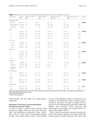 HER2-enriched, and 620 (20%) were triple-negative,
respectively.
Distribution of risk factors and clinicopathological
characteristics by tumor subtype
As shown in Table 1, women with the luminal A-like
subtype were slightly older than those with other sub-
types. The distributions of ethnicity (P value < 0.001),
age at FFP (P value = 0.019), breastfeeding practices
(P value = 0.01), family history (P value = 0.05) and BMI
(P value = 0.03) differed by subtype. No differences were
observed in the distributions of age at menarche, age at
menopause and parity according to subtype. The fre-
quencies of all clinicopathological parameters differed by
subtype, with low-grade, small, early-stage and
node-negative tumors being more frequent for the lu-
minal A-like subtype (Table 1).
Table 2 shows the associations between examined risk
factors and molecular subtype in the multivariable poly-
tomous regression model. Compared with women with
Table 1 Distribution of risk factors and clinicopathological characteristics by tumor subtype (Continued)
Characteristic Overall
(%)
A-like (N = 1016/
34%)
% B-like (N = 989/
33%)
% HER2-enriched (N =
387/13%)
% Triple-neg. (N = 620/
20%)
% P valuea
Histological grade
Well diff. 365 (11) 212 20.9 67 6.8 10 2.6 27 4.4 < 0.0001
Moderately diff. 1790 (55) 781 76.9 442 44.7 180 46.5 238 38.4
Poorly diff. 1123 (34) – – 473 47.8 192 49.6 344 55.5
Stage
I 454 (14) 222 22.1 100 10.3 34 8.9 61 10 < 0.0001
II 1353 (42) 444 44.2 395 40.6 136 35.6 249 40.9
III 1005 (31) 241 24 330 33.9 150 39.3 203 33.3
IV 421 (13) 78 7.8 139 14.3 57 14.9 91 14.9
Tumor size
< 2 cm 2137 (64) 761 75.6 620 63.3 210 54.7 353 57.8 < 0.0001
2–5 cm 522 (16) 121 12 150 15.3 83 21.6 104 17
> 5 cm 660 (20) 125 12.4 209 21.4 91 23.7 154 25.2
Node status
0 1517 (46) 566 55.7 368 37.2 146 37.7 272 43.9 < 0.0001
1 922 (28) 249 24.5 310 31.3 95 24.5 163 26.3
2 480 (15) 120 11.8 156 15.8 70 18.1 94 15.2
≥ 3 375 (11) 72 7.1 139 14.1 68 17.6 75 12.1
Endocrine
None 1248 (40) 48 5.1 126 14.2 357 97.5 584 97.2 < 0.0001
Tamoxifen 1456 (47) 687 72.9 591 66.7 7 1.9 15 2.5
Aromatase
Inhibitor
395 (13) 207 22.0 169 19.1 2 0.6 2 0.3
Chemotherapy
No 799 (24) 371 37.3 177 18.3 62 16.4 95 15.5 < 0.0001
Yes 2483 (76) 625 62.7 789 81.7 317 83.6 519 84.5
Surgery
No 389 (12) 80 10.2 106 15.8 53 19.4 87 16.3 < 0.0001
Yes 2841 (88) 913 89.8 833 84.2 312 80.6 519 83.7
Radiotherapy
No 800 (26) 261 27.7 218 24.6 79 23.9 149 26.4 0.01
Yes 2235 (74) 683 72.3 669 75.4 252 76.1 416 73.6
Breast cancer subtypes were defined based on 2013 St Gallen criteria by using hormone receptor (ER and PR) and HER2 in conjunction with histologic grade. In
bold are statistically significant P values (< 0.05)
a
P values are for chi-square tests
b
FFP first full-term pregnancy
Abubakar et al. Breast Cancer Research (2018) 20:114 Page 5 of 14
 