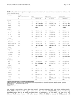 the luminal A-like subtype, women with the luminal
B-like, HER2-enriched and triple-negative tumors were
significantly more likely to be Malay and Native than
Chinese. Furthermore, women with other tumor
subtypes were more likely to be parous and have breast-
fed [odds ratio (OR) (95% CI) parity and breastfeeding
vs nulliparity = 1.44 (1.05, 1.98); 1.64 (1.06, 2.25); and
1.54 (1.07, 2.22) for luminal B, HER2-enriched and
Table 2 OR and 95% CI from a polytomous logistic regression model testing the associations between breast cancer risk factors and
tumor molecular subtype
Risk factor Subtype
A-like (comparison group) B-like HER2-enriched Triple-negative
N N ORa
(95% CI) N OR (95% CI) N OR (95% CI)
Ethnicity
Chinese 567 435 1.00 (reference) 180 1.00 (reference) 275 1.00 (reference)
Malay 204 263 1.50 (1.18, 1.90) 104 1.54 (1.13, 2.11) 155 1.51 (1.14, 1.98)
Native 245 291 1.39 (1.10, 1.76) 103 1.21 (0.88, 1.66) 190 1.50 (1.15, 1.95)
P value 0.001 0.10 < 0.001
Menarche
≤ 12 yrs 344 326 1.00 (reference) 118 1.00 (reference) 190 1.00 (reference)
13 yrs 318 340 1.14 (0.91, 1.43) 148 1.31 (0.98, 1.77) 201 1.15 (0.88, 1.49)
14 yrs 163 167 1.04 (0.79, 1.38) 60 1.02 (0.70, 1.48) 111 1.18 (0.86, 1.61)
≥ 15 yrs 184 148 0.83 (0.63, 1.10) 57 0.87 (0.59, 1.28) 113 1.10 (0.80, 1.50)
P value 0.43 0.51 0.31
Parity and BFb
Nulliparous 242 224 1.00 (reference) 77 1.00 (reference) 128 1.00 (reference)
Parous and No BF 133 103 1.26 (0.84, 1.90) 31 1.07 (0.76, 1.52) 64 1.25 (0.77, 2.00)
Parous and BF 641 662 1.44 (1.05, 1.98) 279 1.64 (1.06, 2.55) 428 1.54 (1.07, 2.22)
P value 0.17 0.005 0.12
Age at FFPc
< 21 yrs 116 158 1.00 (reference) 54 1.00 (reference) 95 1.00 (reference)
21–24.9 yrs 284 287 0.78 (0.57, 1.05) 129 1.01 (0.67, 1.51) 199 0.90 (0.64, 1.26)
25–30 yrs 275 248 0.77 (0.57, 1.06) 103 0.91 (0.60, 1.38) 154 0.77 (0.54, 1.09)
> 30 yrs 99 72 0.63 (0.42, 0.94) 24 0.57 (0.32, 1.02) 43 0.58 (0.36, 0.93)
P value 0.35 0.06 0.38
Family history
No 840 854 1.00 (reference) 338 1.00 (reference) 516 1.00 (reference)
Yes 160 119 0.72 (0.55, 0.94) 46 0.71 (0.49, 1.02) 92 0.92 (0.69, 1.23)
P value 0.02 0.05 0.62
BMI, kg/m2
18.5–24.9 160 172 1.00 (reference) 68 1.00 (reference) 114 1.00 (reference)
< 18.5 373 336 0.89 (0.69, 1.17) 163 1.07 (0.76, 1.51) 240 0.96 (0.72, 1.29)
P value 0.38 0.65 0.76
25–29.9 317 301 0.86 (0.65, 1.12) 104 0.74 (0.51, 1.06) 177 0.75 (0.55, 1.02)
P value 0.27 0.13 0.08
≥ 30 136 148 0.90 (0.65, 1.24) 38 0.55 (0.34, 0.89) 66 0.59 (0.40, 0.88)
P value 0.62 0.02 0.01
Statistically significant (P value < 0.05) estimates are indicated in bold
a
OR and corresponding estimates are from a single polytomous logistic regression model that was mutually adjusted for ethnicity, menarche, parity and
breastfeeding, age at FFP, family history, BMI and age
b
BF breastfeeding
c
FFP first full-term pregnancy
Abubakar et al. Breast Cancer Research (2018) 20:114 Page 6 of 14
 