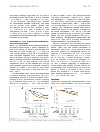 triple-negative subtypes, respectively] and less likely to
experience their FFP after the age of 30 years [OR (95%
CI) > 30 years vs < 21 years = 0.63 (0.42, 0.94); 0.57 (0.32,
1.02); and 0.58 (0.36, 0.93) for luminal B, HER2-enriched
and triple-negative subtypes, respectively] than those
with the luminal A-like subtype. Women with
HER2-enriched [OR (95% CI) BMI > 30 kg/m2
vs 18.5–
24.9 kg/m2
= 0.55 (0.34, 0.89); P value = 0.02] and
triple-negative [OR (95% CI) BMI > 30 kg/m2
vs 18.5–
24.9 kg/m2
= 0.59 (0.40, 0.88); P value = 0.01] tumors
were significantly less likely to be obese than those with
the luminal A-like subtype.
Breast cancer risk factors in relation to all-cause mortality
and recurrence by subtype
Overall, all-cause mortality and recurrence differed sig-
nificantly by tumor subtype. In general, women with lu-
minal A-like tumors had better survival outcomes than
those with the other subtypes (Fig. 1). As shown in
Table 3, in basic models for each risk factor (with adjust-
ment for standard prognostic factors in addition to age,
ethnicity and BMI), later age at menarche, parity/breast-
feeding, and being underweight were significantly associ-
ated with 10-year all-cause mortality in the luminal
A-like but not any of the other subtypes. Also, later age
at FFP showed a suggestive association with mortality in
luminal A-like patients (P trend = 0.08) but not the other
subtypes. Results were similar in basic models for recur-
rence (Table 4).
In the multivariable model with the mutual adjustment
for ethnicity, menarche, parity/breastfeeding, age at FFP,
family history, and BMI in addition to standard clinico-
pathological factors and treatment variables, increasing
age at menarche [hazard ratio (HR) (95% confidence
interval (CI) ≥15 years vs ≤ 12 years = 2.28 (1.05, 4.95);
P value for trend (P trend) = 0.06]; parity/breastfeeding
[HR (95% CI) vs nulliparity = 0.48 (0.27, 0.85); P trend =
0.01]; older age at FFP [HR (95% CI) > 30 vs < 21 years =
0.20 (0.04, 0.90); P trend = 0.06]; and being underweight
[HR (95% CI) vs normal weight = 3.46 (1.21, 9.89); P value
= 0.02] or overweight [HR (95% CI) vs normal weight =
3.14 (1.04, 9.50); P value = 0.04] remained significantly as-
sociated with 10-year all-cause mortality in women with
the luminal A-like subtype (Table 5 and Fig. 2). For these
women, the addition of age at menarche, parity/breast-
feeding, and BMI, provided significantly better fit to a
model containing clinicopathological factors alone [LRχ2
(8df) = 21.78; P value = 0.005]. In general, the results were
consistent in relation to recurrence (Table 5).
When we examined the association between duration
of breastfeeding and all-cause-mortality/recurrence for
luminal A-like cases with complete information on
breastfeeding duration (N = 719), we observed an inverse
association between each breastfeeding duration cat-
egory and all-cause mortality [HR (95% CI) vs nullipar-
ity = 0.37 (0.18, 0.85), 0.86 (0.35, 2.11), 0.53 (0.24, 1.17)
for < 6, 6–10, and > 10 months, respectively (P trend =
0.38)] and recurrence [HR (95% CI) vs nulliparity = 0.47
(0.19, 1.16), 0.73 (0.23, 2.37), 0.05 (0.01, 0.42) for < 6, 6–
10, and > 10 months, respectively (P trend = 0.002)].
Among women who breastfed, all-cause mortality did
not significantly vary by breastfeeding durations (com-
paring > 10 months to < 6 months, P value = 0.38) but
women who breastfed for > 10 months tended to have
better recurrence outcomes [HR (95% CI) vs < 6 months
= 0.11 (0.01, 0.93); P value = 0.04].
Discussion
In this study involving over 3000 invasive breast cancer
cases from a population-based case series in Sarawak,
Fig. 1 Kaplan-Meier curves for the associations between breast cancer molecular subtypes and (a) 10-year all-cause mortality (b) 5-year
recurrence-free survival among 3012 women diagnosed and treated in Sarawak General Hospital, Sarawak Malaysia
Abubakar et al. Breast Cancer Research (2018) 20:114 Page 7 of 14
 