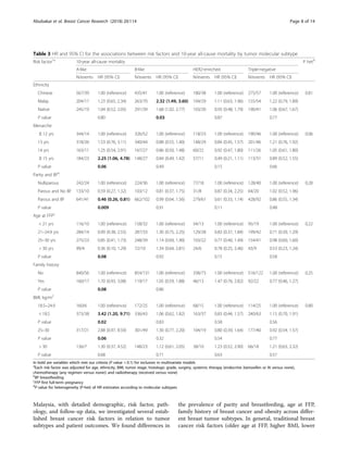 Malaysia, with detailed demographic, risk factor, path-
ology, and follow-up data, we investigated several estab-
lished breast cancer risk factors in relation to tumor
subtypes and patient outcomes. We found differences in
the prevalence of parity and breastfeeding, age at FFP,
family history of breast cancer and obesity across differ-
ent breast tumor subtypes. In general, traditional breast
cancer risk factors (older age at FFP, higher BMI, lower
Table 3 HR and 95% CI for the associations between risk factors and 10-year all-cause mortality by tumor molecular subtype
Risk factor1a
10-year all-cause mortality P hetd
A-like B-like HER2-enriched Triple-negative
N/events HR (95% CI) N/events HR (95% CI) N/events HR (95% CI) N/events HR (95% CI)
Ethnicity
Chinese 567/39 1.00 (reference) 435/41 1.00 (reference) 180/38 1.00 (reference) 275/57 1.00 (reference) 0.81
Malay 204/17 1.23 (0.65, 2.34) 263/70 2.32 (1.49, 3.60) 104/29 1.11 (0.63, 1.96) 155/54 1.22 (0.79, 1.89)
Native 245/19 1.04 (0.52, 2.05) 291/39 1.68 (1.02, 2.77) 103/20 0.93 (0.48, 1.79) 190/41 1.06 (0.67, 1.67)
P value 0.80 0.03 0.87 0.77
Menarche
≤ 12 yrs 344/14 1.00 (reference) 326/52 1.00 (reference) 118/23 1.00 (reference) 190/46 1.00 (reference) 0.06
13 yrs 318/26 1.53 (0.76, 3.11) 340/44 0.88 (0.55, 1.40) 148/29 0.84 (0.45, 1.57) 201/46 1.21 (0.76, 1.92)
14 yrs 163/11 1.25 (0.54, 2.91) 167/27 0.86 (0.50, 1.48) 60/22 0.92 (0.47, 1.80) 111/26 1.05 (0.61, 1.80)
≥ 15 yrs 184/23 2.25 (1.06, 4.78) 148/27 0.84 (0.49, 1.42) 57/11 0.49 (0.21, 1.11) 113/31 0.89 (0.52, 1.55)
P value 0.06 0.49 0.15 0.66
Parity and BFb
Nulliparous 242/24 1.00 (reference) 224/36 1.00 (reference) 77/18 1.00 (reference) 128/40 1.00 (reference) 0.28
Parous and No BF 133/10 0.59 (0.27, 1.32) 103/12 0.81 (0.37, 1.75) 31/8 0.87 (0.34, 2.25) 64/20 1.02 (0.52, 1.96)
Parous and BF 641/41 0.46 (0.26, 0.81) 662/102 0.99 (0.64, 1.56) 279/61 0.61 (0.33, 1.14) 428/92 0.86 (0.55, 1.34)
P value 0.009 0.91 0.11 0.48
Age at FFPc
< 21 yrs 116/10 1.00 (reference) 158/32 1.00 (reference) 54/13 1.00 (reference) 95/19 1.00 (reference) 0.22
21–24.9 yrs 284/14 0.99 (0.38, 2.55) 287/33 1.30 (0.75, 2.25) 129/28 0.83 (0.37, 1.84) 199/42 0.71 (0.39, 1.29)
25–30 yrs 275/23 0.85 (0.41, 1.73) 248/39 1.14 (0.69, 1.90) 103/22 0.77 (0.40, 1.49) 154/41 0.98 (0.60, 1.60)
> 30 yrs 99/4 0.36 (0.10, 1.29) 72/10 1.34 (0.64, 2.81) 24/6 0.78 (0.25, 2.46) 43/9 0.53 (0.23, 1.24)
P value 0.08 0.92 0.15 0.58
Family history
No 840/56 1.00 (reference) 854/131 1.00 (reference) 338/73 1.00 (reference) 516/122 1.00 (reference) 0.25
Yes 160/17 1.70 (0.93, 3.08) 119/17 1.05 (0.59, 1.88) 46/13 1.47 (0.76, 2.82) 92/22 0.77 (0.46, 1.27)
P value 0.08 0.86
BMI, kg/m2
18.5–24.9 160/6 1.00 (reference) 172/25 1.00 (reference) 68/15 1.00 (reference) 114/25 1.00 (reference) 0.80
< 18.5 373/38 3.42 (1.20, 9.71) 336/43 1.06 (0.62, 1.82) 163/37 0.83 (0.44, 1.57) 240/63 1.15 (0.70, 1.91)
P value 0.02 0.83 0.58 0.56
25–30 317/21 2.88 (0.97, 8.59) 301/49 1.30 (0.77, 2.20) 104/19 0.80 (0.39, 1.64) 177/40 0.92 (0.54, 1.57)
P value 0.06 0.32 0.54 0.77
> 30 136/7 1.30 (0.37, 4.52) 148/23 1.12 (0.61, 2.05) 38/10 1.23 (0.52, 2.90) 66/18 1.21 (0.63, 2.32)
P value 0.68 0.71 0.63 0.57
In bold are variables which met our criteria (P value < 0.1) for inclusion in multivariate models
a
Each risk factor was adjusted for age, ethnicity, BMI, tumor stage, histologic grade, surgery, systemic therapy (endocrine (tamoxifen or AI versus none),
chemotherapy (any regimen versus none)) and radiotherapy (received versus none)
b
BF breastfeeding
c
FFP first full-term pregnancy
d
P value for heterogeneity (P-het) of HR estimates according to molecular subtypes
Abubakar et al. Breast Cancer Research (2018) 20:114 Page 8 of 14
 