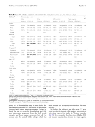 parity, lack of breastfeeding) seem to show higher fre-
quencies among women with the luminal A-like subtype
compared with women with other subtypes. Further, we
found that age at menarche, breastfeeding, and BMI
were independent prognostic factors for both overall
mortality and breast cancer recurrence but only for
women with the luminal A-like subtype, which had
better survival and recurrence outcomes than the other
subtypes.
Our findings that nulliparity and older age at FFP were
more prevalent in luminal A-like patients are consistent
with those reported in studies in Western countries
[16, 27]. However, unlike the observation of higher BMI
and shorter breastfeeding duration in triple-negative
Table 4 HR and 95% CI for the associations between risk factors and 5-year recurrence by tumor molecular subtype
Risk factora
Recurrence after 5 years P-
hetd
A-like B-like HER2-enriched Triple-negative
N/events HR (95% CI) N/events HR (95% CI) N/events HR (95% CI) N/events HR (95% CI)
Ethnicity
Chinese 567/34 1.00 (reference) 435/49 1.00 (reference) 180/30 1.00 (reference) 275/38 1.00 (reference) 0.96
Malay 204/8 1.01 (0.39, 2.60) 263/30 0.81 (0.45, 1.45) 104/17 0.69 (0.31, 1.51) 155/24 1.11 (0.61, 2.02)
Native 245/16 1.17 (0.49, 2.79) 291/22 0.84 (0.46, 1.55) 103/10 0.47 (0.18, 1.23) 190/22 0.67 (0.34, 1.34)
P value 0.75 0.55 0.11 0.32
Menarche
≤ 12 yrs 344/13 1.00 (reference) 326/38 1.00 (reference) 118/14 1.00 (reference) 190/34 1.00 (reference) 0.07
13 yrs 318/17 1.55 (0.57, 4.23) 340/31 1.03 (0.58, 1.82) 148/21 1.52 (0.69, 3.33) 201/24 0.72 (0.38, 1.37)
14 yrs 163/14 2.51 (0.86, 7.33) 167/21 0.81 (0.40, 1.64) 60/9 0.56 (0.16, 1.92) 111/13 0.65 (0.30, 1.43)
≥ 15 yrs 184/13 3.26 (1.08, 9.92) 148/11 0.77 (0.35, 1.68) 57/12 1.11 (0.38, 3.28) 113/12 0.61 (0.27, 1.36)
P value 0.02 0.41 0.81 0.18
Parity and BFc
Nulliparous 242/19 1.00 (reference) 224/16 1.00 (reference) 77/12 1.00 (reference) 128/19 1.00 (reference) 0.56
Parous and No BF 133/7 0.55 (0.20, 1.50) 103/14 1.86 (0.76, 4.56) 31/7 1.35 (0.39, 4.64) 64/17 1.57 (0.67, 3.66)
Parous and BF 641/32 0.27 (0.12, 0.58) 662/71 1.63 (0.81, 3.28) 279/38 0.58 (0.25, 1.34) 428/48 0.77 (0.39, 1.52)
P value 0.001 0.23 0.15 0.28
Age at FFPd
< 25 400/13 1.00 (reference) 445/44 1.00 (reference) 183/30 1.00 (reference) 294/41 1.00 (reference) 0.52
≥ 25 374/26 1.69 (0.66, 4.34) 320/41 1.32 (0.78, 2.22) 127/15 0.50 (0.21, 1.16) 197/23 0.75 (0.41, 1.39)
P value 0.27 0.28 0.10 0.36
Family history
No 840/42 1.00 (reference) 854/85 1.00 (reference) 338/49 1.00 (reference) 516/66 1.00 (reference) 0.94
Yes 160/13 0.77 (0.29, 2.03) 119/14 1.17 (0.60, 2.28) 46/7 1.24 (0.45, 3.35) 92/12 0.85 (0.43, 1.70)
P value 0.60 0.64 0.67
BMI, kg/m2
18.5–24.9 160/6 1.00 (referent) 172/14 1.00 (referent) 68/11 1.00 (referent) 114/16 1.00 (referent) 0.98
< 18.5 373/30 3.97 (0.91, 17.34) 336/29 1.37 (0.62, 3.03) 163/21 0.50 (0.20, 1.27) 240/30 1.01 (0.51, 2.01)
P value 0.06 0.43 0.15 0.97
25–30 317/16 3.40 (0.75, 15.42) 301/37 2.02 (0.95, 4.29) 104/15 0.70 (0.27, 1.81) 177/24 0.83 (0.39, 1.73)
P value 0.11 0.06 0.46 0.62
> 30 136/5 1.65 (0.27, 10.15) 148/15 1.28 (0.53, 3.12) 38/7 1.41 (0.46, 4.27) 66/13 0.89 (0.35, 2.25)
P value 0.59 0.58 0.55 0.81
In bold are variables which met our criteria (P-value < 0.1) for inclusion in multivariate models
a
Each risk factor was adjusted for age, ethnicity, BMI, tumor stage, histologic grade, surgery, systemic therapy (endocrine (tamoxifen or AI versus none),
chemotherapy (any regimen versus none)) and radiotherapy (received versus none)
b
BF breastfeeding
c
FFP first full-term pregnancy. Due to sample size considerations age at FFP was dichotomized
d
P value for heterogeneity (P-het) of HR estimates according to molecular subtypes
Abubakar et al. Breast Cancer Research (2018) 20:114 Page 9 of 14
 