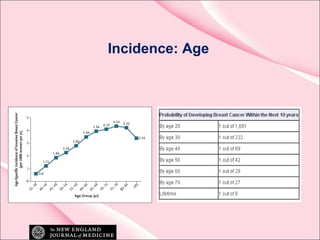 Incidence: Age
 