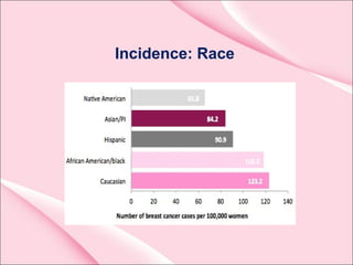 Incidence: Race
 