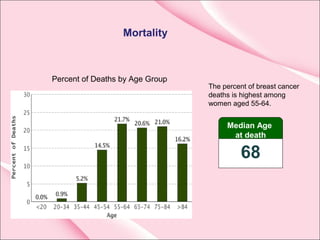 Mortality
Percent of Deaths by Age Group
The percent of breast cancer
deaths is highest among
women aged 55-64.
Median Age
at death
68
 