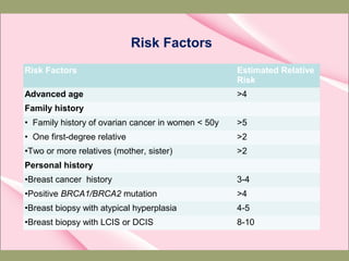 Risk Factors
Risk Factors Estimated Relative
Risk
Advanced age >4
Family history
• Family history of ovarian cancer in women < 50y >5
• One first-degree relative >2
•Two or more relatives (mother, sister) >2
Personal history
•Breast cancer history 3-4
•Positive BRCA1/BRCA2 mutation >4
•Breast biopsy with atypical hyperplasia 4-5
•Breast biopsy with LCIS or DCIS 8-10
 