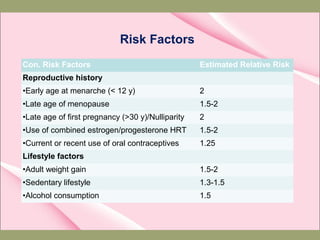 Risk Factors
Con. Risk Factors Estimated Relative Risk
Reproductive history
•Early age at menarche (< 12 y) 2
•Late age of menopause 1.5-2
•Late age of first pregnancy (>30 y)/Nulliparity 2
•Use of combined estrogen/progesterone HRT 1.5-2
•Current or recent use of oral contraceptives 1.25
Lifestyle factors
•Adult weight gain 1.5-2
•Sedentary lifestyle 1.3-1.5
•Alcohol consumption 1.5
 