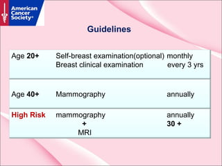 Guidelines
Age 20+ Self-breast examination(optional) monthly
Breast clinical examination every 3 yrs
Age 40+ Mammography annually
High Risk mammography annually
+ 30 +
MRI
 