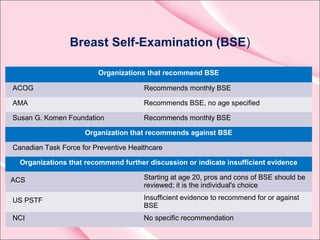 Breast Self-Examination (BSE)
Organizations that recommend BSE
ACOG Recommends monthly BSE
AMA Recommends BSE, no age specified
Susan G. Komen Foundation Recommends monthly BSE
Organization that recommends against BSE
Canadian Task Force for Preventive Healthcare
Organizations that recommend further discussion or indicate insufficient evidence
ACS Starting at age 20, pros and cons of BSE should be
reviewed; it is the individual's choice
US PSTF Insufficient evidence to recommend for or against
BSE
NCI No specific recommendation
 