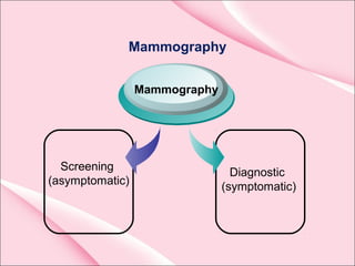 Mammography
Screening
(asymptomatic)
Diagnostic
(symptomatic)
Mammography
 