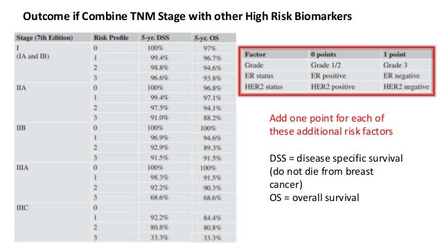 Breast Cancer Tnm Staging Chart