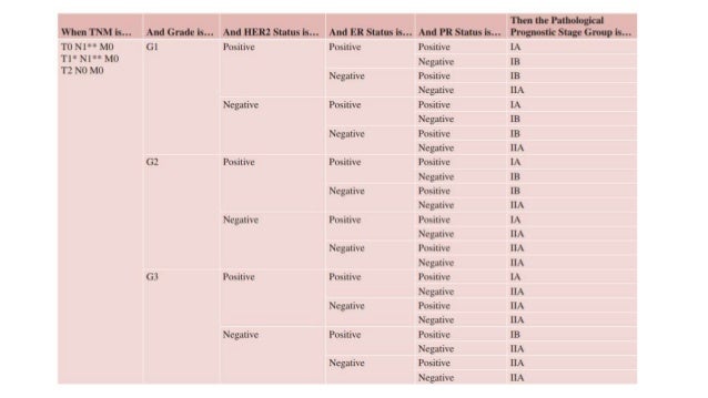 New Breast Cancer Staging Chart