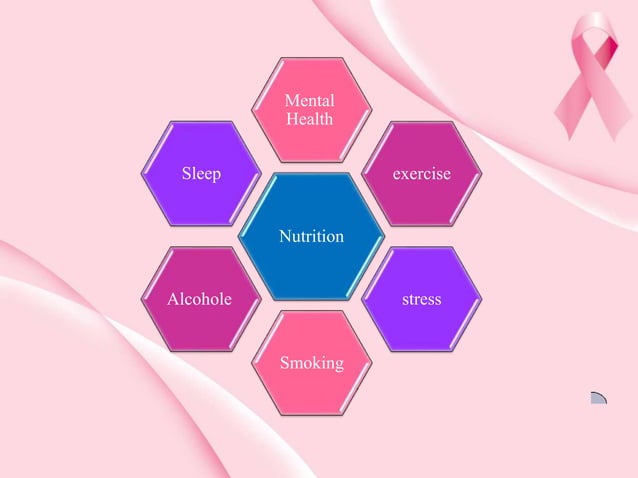 Breast Cancer Prevention Presentation | PPSX | Menopause | Endocrine ...