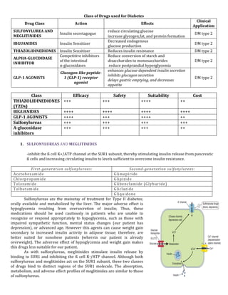 Class	
  of	
  Drugs	
  used	
  for	
  Diabetes	
  
Drug	
  Class	
  

Action	
  

SULFONYLUREA	
  AND	
  
MEGLITINIDES	
  

Insulin	
  secretagogue	
  

BIGUANIDES	
  

Clinical	
  
Application	
  

Effects	
  

Insulin	
  Sensitizer	
  

•
•

THIAZOLIDINEDIONES	
  	
   Insulin	
  Sensitizer	
  
Competitive	
  inhibitors	
   •
ALPHA-­‐GLUCDIDASE	
  
of	
  the	
  intestinal	
  
INHIBITOR	
  
α-­‐glucosidases	
  
•
•
Glucagon-­‐like	
  peptide-­‐
•
GLP-­‐1	
  AGONISTS	
  	
  
1	
  (GLP-­‐1)	
  receptor	
  
•
agonist	
  	
  

reduce	
  circulating	
  glucose	
  	
  
increase	
  glycogen,fat,	
  and	
  protein	
  formation	
  	
  
Decreased	
  endogenous	
  
glucose	
  production	
  
Reduces	
  insulin	
  resistance	
  
Reduce	
  conversion	
  of	
  starch	
  and	
  
disaccharides	
  to	
  monosaccharides	
  
	
  reduce	
  postprandial	
  hyperglycemia	
  
enhances	
  glucose-­‐dependent	
  insulin	
  secretion	
  
inhibits	
  glucagon	
  secretion	
  
delays	
  gastric	
  emptying,	
  and	
  decreases	
  
appetite	
  

DM	
  type	
  2	
  
DM	
  type	
  2	
  
DM	
  type	
  2	
  
DM	
  type	
  2	
  

DM	
  type	
  2	
  

	
  
	
  

Class	
  
THIAZOLIDINEDIONES	
  
(TZDs)	
  
BIGUANIDES	
  
GLP-­‐1	
  AGONISTS	
  	
  
Sulfonylureas	
  
A-­‐glucosidase	
  
inhibitors	
  

+++	
  

Efficacy	
  
+++	
  

Safety	
  

Suitability	
  
++++	
  

++	
  

Cost	
  

++++	
  
++++	
  
+++	
  
+++	
  

++++	
  
+++	
  
+++	
  
+++	
  

++++	
  
++++	
  
+++	
  
+++	
  

++++	
  
++	
  
+++	
  
++	
  

	
  

1. SULFONYLUREAS	
  AND	
  MEGLITINIDES	
  	
  
-­‐inhibit	
  the	
  ß	
  cell	
  K+/ATP	
  channel	
  at	
  the	
  SUR1	
  subunit,	
  thereby	
  stimulating	
  insulin	
  release	
  from	
  pancreatic	
  
ß	
  cells	
  and	
  increasing	
  circulating	
  insulin	
  to	
  levels	
  sufficient	
  to	
  overcome	
  insulin	
  resistance.	
  	
  
First-­‐generation	
  sulfonylureas:	
  
Second-­‐generation	
  sulfonylureas:	
  
Acetohexamide	
  
Glimepiride	
  
Chlorpropamide	
  
Glipizide	
  
Tolazamide	
  
Glibenclamide	
  (Glyburide)	
  
Tolbutamide	
  
Gliclazide	
  
	
  
Gliquidone	
  
Sulfonylureas	
   are	
   the	
   mainstay	
   of	
   treatment	
   for	
   Type	
   II	
   diabetes;	
  
orally	
   available	
   and	
   metabolized	
   by	
   the	
   liver.	
   The	
   major	
   adverse	
   effect	
   is	
  
hypoglycemia	
   resulting	
   from	
   oversecretion	
   of	
   insulin;	
   Thus,	
   these	
  
medications	
   should	
   be	
   used	
   cautiously	
   in	
   patients	
   who	
   are	
   unable	
   to	
  
recognize	
   or	
   respond	
   appropriately	
   to	
   hypoglycemia,	
   such	
   as	
   those	
   with	
  
impaired	
   sympathetic	
   function,	
   mental	
   status	
   changes	
   (our	
   patient	
   has	
  
depression),	
   or	
   advanced	
   age.	
   However	
   this	
   agents	
   can	
   cause	
   weight	
   gain	
  
secondary	
   to	
   increased	
   insulin	
   activity	
   in	
   adipose	
   tissue;	
   therefore,	
   are	
  
better	
   suited	
   for	
   nonobese	
   patients	
   (wherein	
   our	
   patient	
   is	
   already	
  
overweight).	
   The	
   adverese	
   effect	
   of	
   hypoglycemia	
   and	
   weight	
   gain	
   makes	
  
this	
  drugs	
  less	
  suitable	
  for	
  our	
  patient.	
  
As	
   with	
   sulfonylureas,	
   meglitinides	
   stimulate	
   insulin	
   release	
   by	
  
binding	
   to	
   SUR1	
   and	
   inhibiting	
   the	
   ß	
   cell	
   K+/ATP	
   channel.	
   Although	
   both	
  
sulfonylureas	
   and	
   meglitinides	
   act	
   on	
   the	
   SUR1	
   subunit,	
   these	
   two	
   classes	
  
of	
   drugs	
   bind	
   to	
   distinct	
   regions	
   of	
   the	
   SUR1	
   molecule.	
   The	
   absorption,	
  
metabolism,	
  and	
  adverse	
  effect	
  profiles	
  of	
  meglitinides	
  are	
  similar	
  to	
  those	
  
of	
  sulfonylureas.	
  

 
