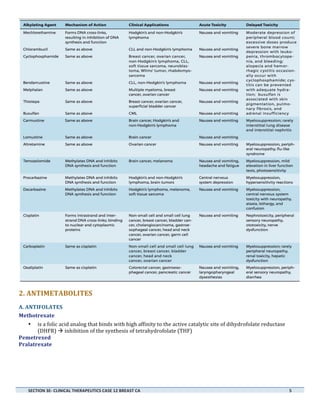  

2.	
  ANTIMETABOLITES	
  
A.	
  ANTIFOLATES	
  
Methotrexate	
  	
  
is	
  a	
  folic	
  acid	
  analog	
  that	
  binds	
  with	
  high	
  affinity	
  to	
  the	
  active	
  catalytic	
  site	
  of	
  dihydrofolate	
  reductase	
  
(DHFR)	
  à	
  inhibition	
  of	
  the	
  synthesis	
  of	
  tetrahydrofolate	
  (THF)	
  
Pemetrexed	
  
Pralatrexate	
  
•

	
  

	
  
	
  
	
  
	
  
SECTION	
  3E-­‐	
  CLINICAL	
  THERAPEUTICS	
  CASE	
  12	
  BREAST	
  CA	
  	
  	
  	
  	
  	
  	
  	
  	
  	
  	
  	
  	
  	
  	
  	
  	
  	
  	
  	
  	
  	
  	
  	
  	
  	
  	
  	
  	
  	
  	
  	
  	
  	
  	
  	
  	
  	
  	
  	
  	
  	
  	
  	
  	
  	
  	
  	
  	
  	
  	
  	
  	
  	
  	
  	
  	
  	
  	
  	
  	
  	
  	
  	
  	
  	
  	
  	
  	
  	
  	
  	
  	
  	
  	
  	
  	
  	
  	
  	
  	
  	
  	
  	
  	
  	
  	
  	
  	
  	
  	
  	
  	
  	
  	
  	
  	
  	
  	
  	
  	
  	
  	
  	
  	
  	
  	
  	
  	
  	
  	
  	
  	
  	
  	
  	
  	
  	
  	
  	
  	
  	
  	
  	
  	
  	
  	
  	
  	
  	
  	
  	
  	
  	
  	
  	
  	
  	
  	
  	
  5	
  
	
  

	
  
	
  

 